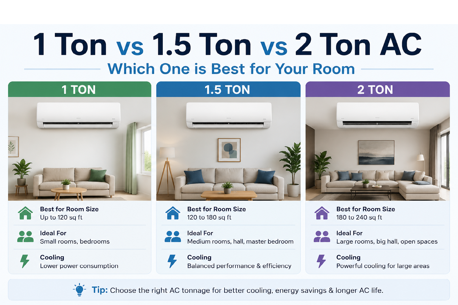 1 Ton vs 1.5 Ton vs 2 Ton AC – Which One is Best for Your Room? (2026 Guide)